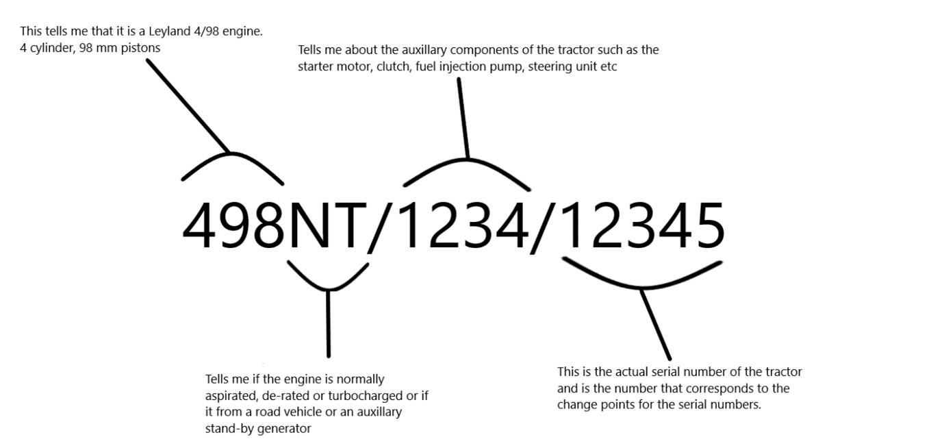 Diagram of engine serial number 